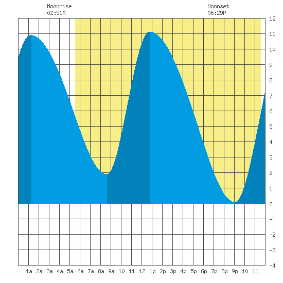 Egegik tide chart for Sunday, July 4, 2021