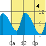 Egegik tide chart for Sunday, July 4, 2021