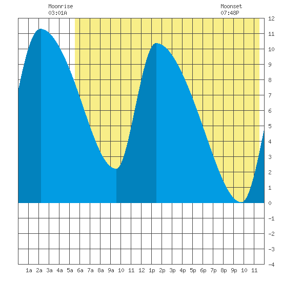 Egegik tide chart for Monday, July 5, 2021