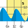 Egegik tide chart for Monday, July 5, 2021