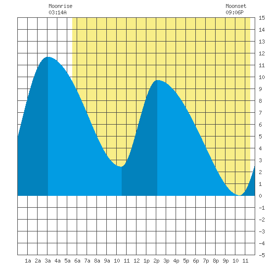 Egegik tide chart for Tuesday, July 6, 2021