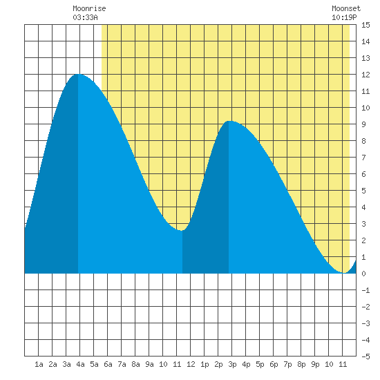 Egegik tide chart for Wednesday, July 7, 2021