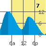 Egegik tide chart for Wednesday, July 7, 2021
