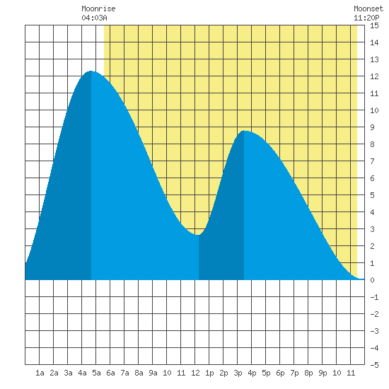 Egegik tide chart for Thursday, July 8, 2021