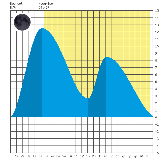 Egegik tide chart for Friday, July 9, 2021