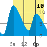 Egegik tide chart for Tuesday, August 10, 2021