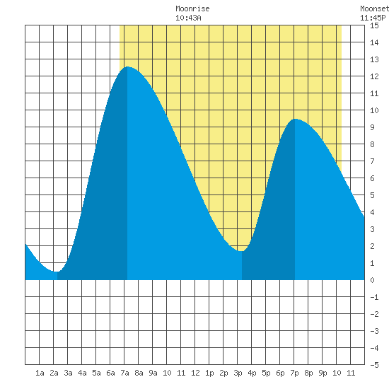Egegik tide chart for Wednesday, August 11, 2021