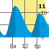 Egegik tide chart for Wednesday, August 11, 2021