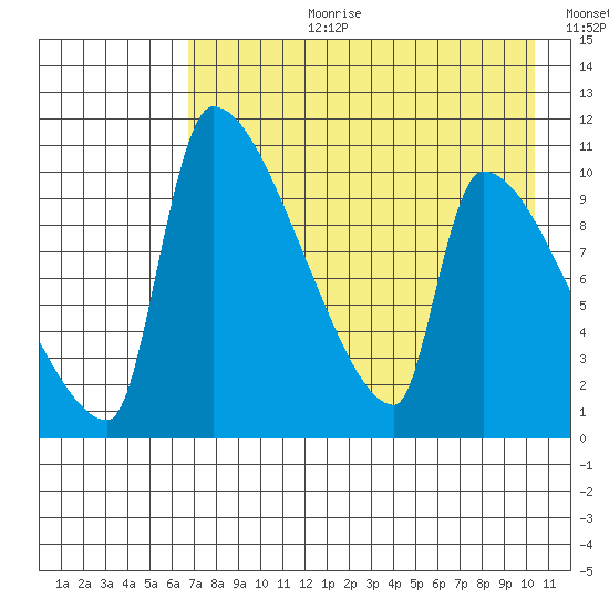 Egegik tide chart for Thursday, August 12, 2021
