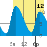 Egegik tide chart for Thursday, August 12, 2021