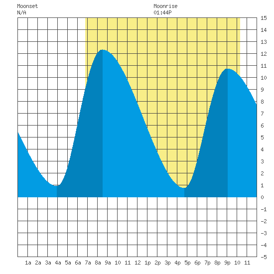 Egegik tide chart for Friday, August 13, 2021