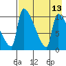 Egegik tide chart for Friday, August 13, 2021