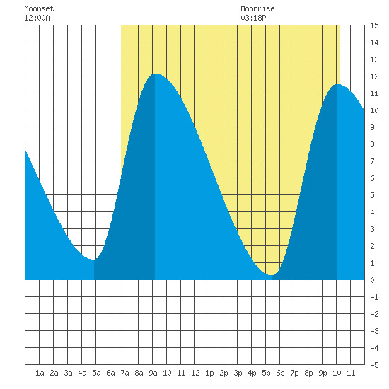 Egegik tide chart for Saturday, August 14, 2021