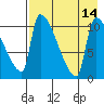 Egegik tide chart for Saturday, August 14, 2021