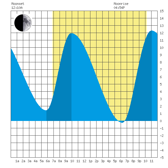 Egegik tide chart for Sunday, August 15, 2021