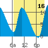 Egegik tide chart for Monday, August 16, 2021
