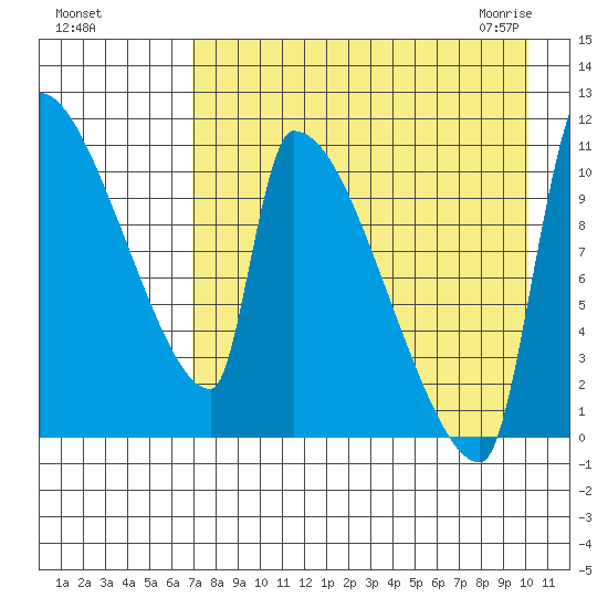Egegik tide chart for Tuesday, August 17, 2021