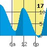 Egegik tide chart for Tuesday, August 17, 2021