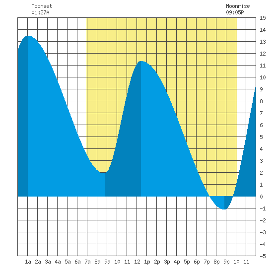 Egegik tide chart for Wednesday, August 18, 2021