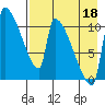 Egegik tide chart for Wednesday, August 18, 2021