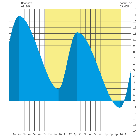 Egegik tide chart for Thursday, August 19, 2021