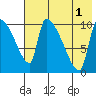 Egegik tide chart for Sunday, August 1, 2021