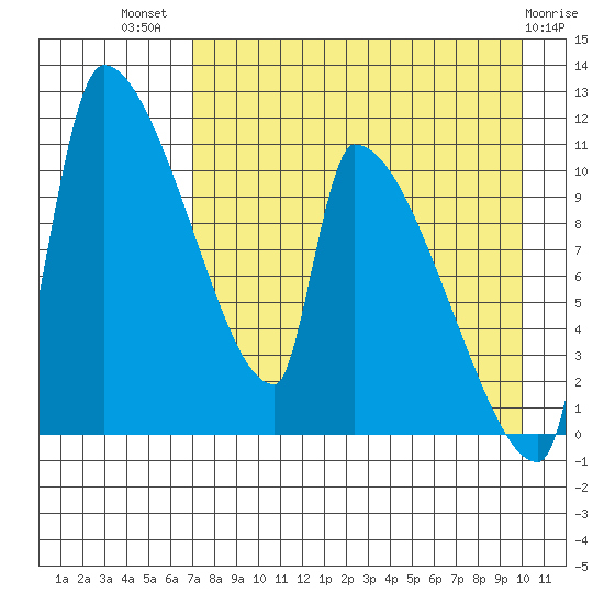 Egegik tide chart for Friday, August 20, 2021