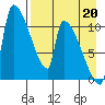 Egegik tide chart for Friday, August 20, 2021