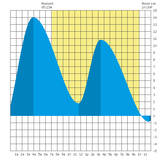 Egegik tide chart for Saturday, August 21, 2021