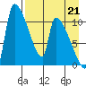 Egegik tide chart for Saturday, August 21, 2021