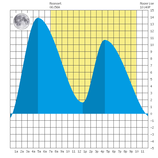 Egegik tide chart for Sunday, August 22, 2021