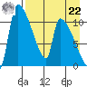 Egegik tide chart for Sunday, August 22, 2021