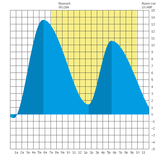 Egegik tide chart for Monday, August 23, 2021