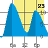 Egegik tide chart for Monday, August 23, 2021