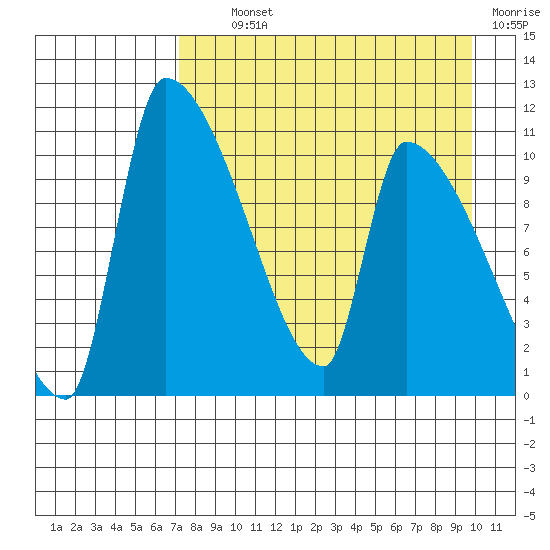 Egegik tide chart for Tuesday, August 24, 2021
