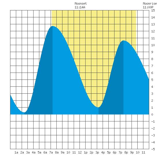 Egegik tide chart for Wednesday, August 25, 2021