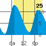 Egegik tide chart for Wednesday, August 25, 2021