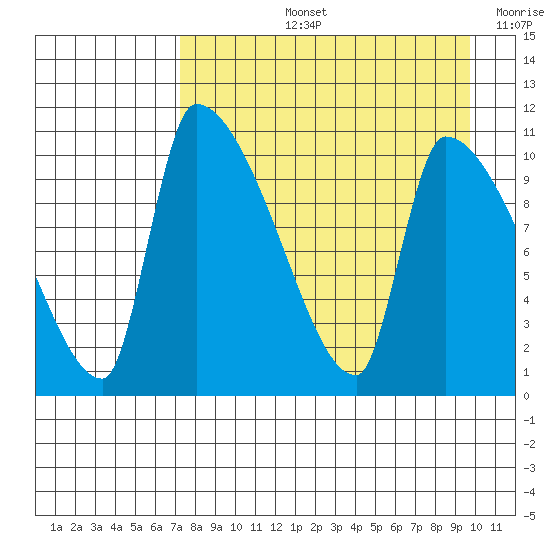 Egegik tide chart for Thursday, August 26, 2021