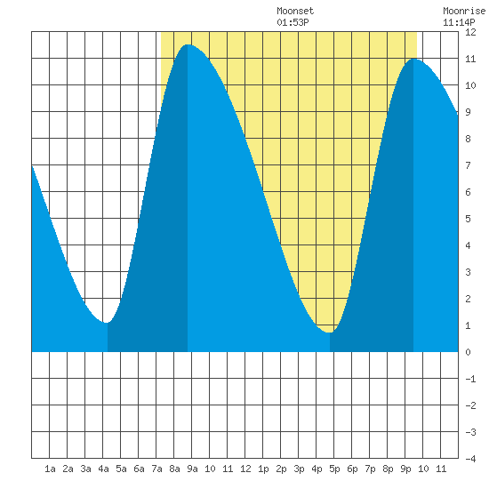 Egegik tide chart for Friday, August 27, 2021