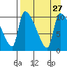 Egegik tide chart for Friday, August 27, 2021