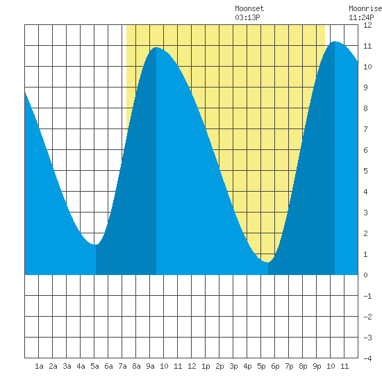 Egegik tide chart for Saturday, August 28, 2021