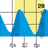 Egegik tide chart for Saturday, August 28, 2021