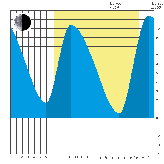 Egegik tide chart for Sunday, August 29, 2021