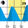 Egegik tide chart for Sunday, August 29, 2021