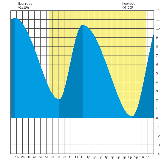 Egegik tide chart for Monday, August 2, 2021