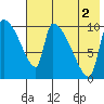 Egegik tide chart for Monday, August 2, 2021
