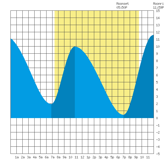 Egegik tide chart for Monday, August 30, 2021