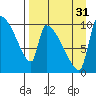 Egegik tide chart for Tuesday, August 31, 2021