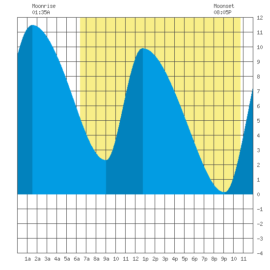 Egegik tide chart for Tuesday, August 3, 2021