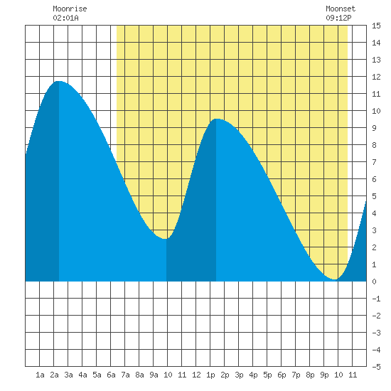 Egegik tide chart for Wednesday, August 4, 2021